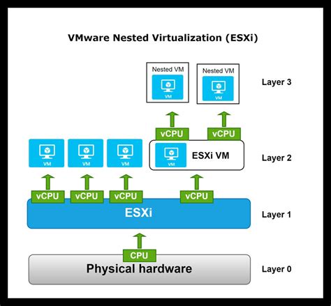 enable nested virtualization vmware esxi